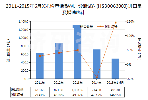 2011-2015年6月X光檢查造影劑、診斷試劑(HS30063000)進(jìn)口量及增速統(tǒng)計(jì)